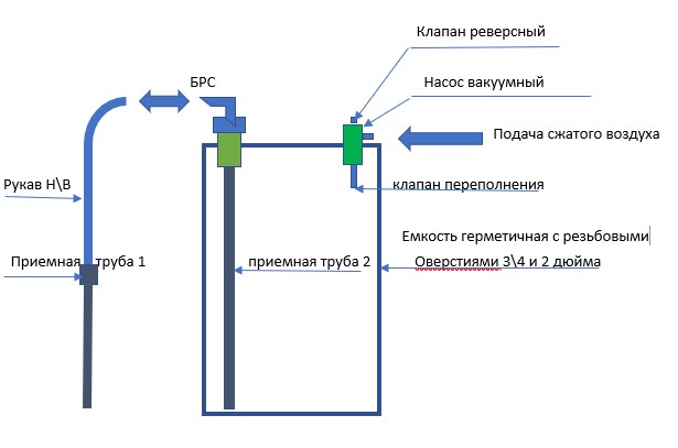 Вакуумная система НВР 500